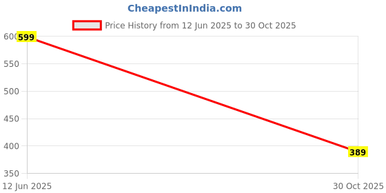 amazon.in bewakoof Women's Solid Oversized Fit T-Shirt bewakoof Price History Graph from 12 Jun 2025 to 30 Oct 2025