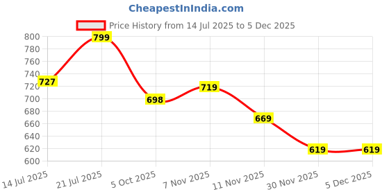 amazon.in bewakoof Women's Solid Regular Fit Cotton Elastane Skorts bewakoof Price History Graph from 14 Jul 2025 to 5 Dec 2025
