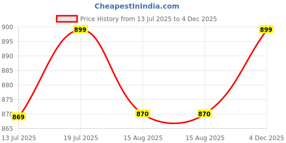 amazon.in bewakoof Women's Solid Relaxed Fit Terry Track Pants| Trackpants | Lightweight & Flexible Elastic Waist with Drawstring | Relaxed Casual Joggers | Side Pockets bewakoof Price History Graph from 13 Jul 2025 to 4 Dec 2025
