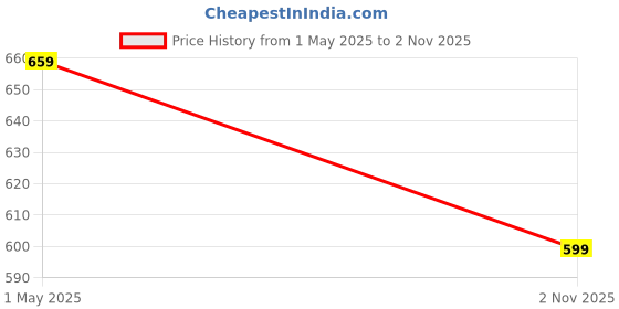 amazon.in bewakoof Women's T-Shirt bewakoof Price History Graph from 1 May 2025 to 2 Nov 2025