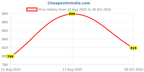 amazon.in bewakoof Women's Terry Solid Oversized Fit Joggers bewakoof Price History Graph from 12 Aug 2025 to 30 Oct 2025