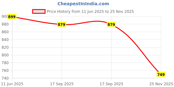 amazon.in bewakoof Women's Terry Solid Super Loose Fit Joggers bewakoof Price History Graph from 11 Jun 2025 to 25 Nov 2025
