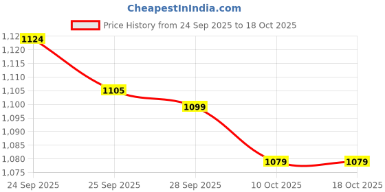 amazon.in bewakoof Women's Textured Regular Fit Full Sleeve Fleece Hoodies bewakoof Price History Graph from 24 Sep 2025 to 18 Oct 2025