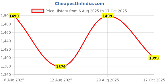 amazon.in bewakoof Women's Typography Oversized Fit Full Sleeve Fleece Hoodies bewakoof Price History Graph from 6 Aug 2025 to 17 Oct 2025