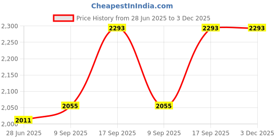 amazon.in Beware of Dog Signs for Fence, Dog Warning Tin Sign Do Not Enter Signs Outdoor Metal Beware of Dogs No Trespassing Sign Do Not Open Gate Dog Signs for Yard 8x12 Inch Price History Graph from 28 Jun 2025 to 3 Dec 2025