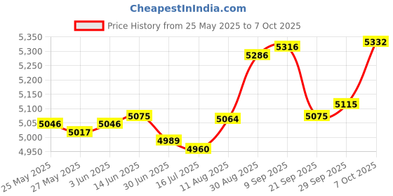 amazon.in Beware Of Dog The Cat Is Shady As Hell Too Tin Sign Warning Metal Signs Keep Gate Shut Do Not Enter Signs Stop Signs For Home Yard 8x12 Inch Price History Graph from 25 May 2025 to 7 Oct 2025