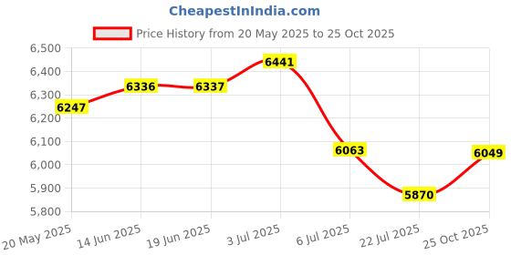 amazon.in Bewinner 16MP Digital Camera for Photography, 1080P FHD Camera, 16X Digital Zoom, 180 Degree Flip Screen, Portable Vlogging Camera Price History Graph from 20 May 2025 to 25 Oct 2025