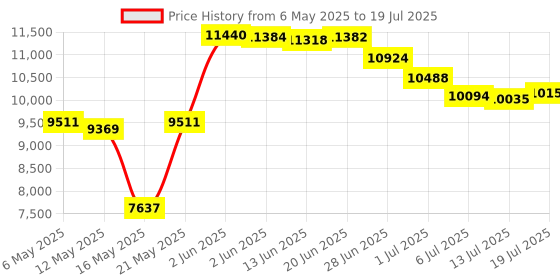 amazon.in Bewinner 3.5 in SFR1M44-U 1.44 MB SSD USB Floppy Disk Emulator,Suitable for 1.44MB Floppy Disk Drive Industrial Control Equipment,Built-in Memory,34-pin Floppy Disk Drive Interface, 5V DC bewinner Price History Graph from 6 May 2025 to 13 Jul 2025