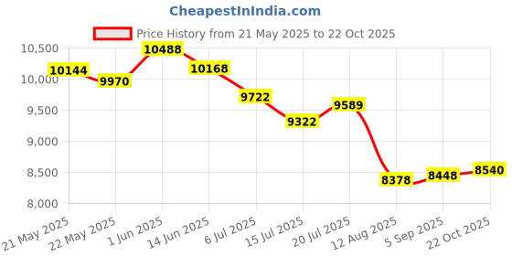 amazon.in Bewinner 4K Digital Camera for Photography, 64MP Auto Focus Vlogging Camera with 180° Flip Screen, Anti-Shake, Mirrorless Digital Camera with 16x Zoom for Price History Graph from 21 May 2025 to 22 Oct 2025