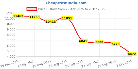 amazon.in Bewinner 4K Digital Camera for Photography, 64MP UHD Vlogging Camera with 18X Zoom, Flip Screen, Webcam Function Price History Graph from 29 Apr 2025 to 2 Oct 2025