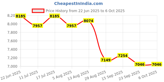 amazon.in Bewinner 4K Digital Camera for Photography with Autofocus, Vlogging Camera with 50MP 2.8 Inch Screen for Youtube, 16X Digital Zoom, Flash and Compact Camera Price History Graph from 22 Jun 2025 to 5 Oct 2025