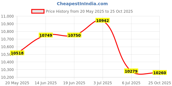 amazon.in Bewinner 5K 72MP HD Digital Camera, Dual Front Rear Camera with 2.8 Inch IPS Screen, Time-Lapse Photography, 18X Zoom Compact Digital Cameras for Kids (Pink) Price History Graph from 20 May 2025 to 25 Oct 2025