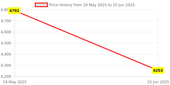amazon.in Bewinner Corded Phone, Landline Phone Without Caller Id Display, Desktop Wall Phone for Home, Compatible with Flash Function/Mute/Redial(Red) Price History Graph from 19 May 2025 to 25 Jun 2025