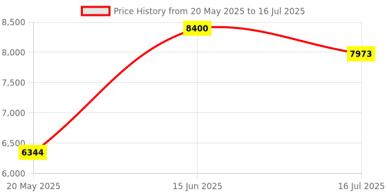 amazon.in Bewinner Mobile WiFi Access Point - Portable WiFi 2.4GHz with SIM Card Slot, Power 3000MAh/10 Users Up to/3G 4G Plug for Travel Price History Graph from 20 May 2025 to 16 Jul 2025