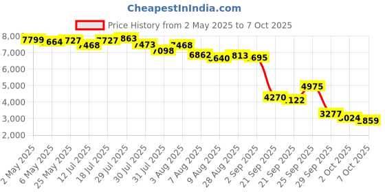 amazon.in bewinner Smart Glasses, TWS Smart Audio Glasses, With Speaker, Bluetooth Sunglasses, Blue Light Blocking & Touch Control & Open Ear Music, Smart Glasses for Men Women, #711, #711 bewinner Price History Graph from 2 May 2025 to 7 Oct 2025