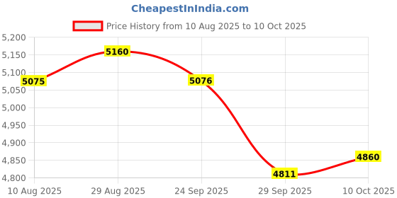 amazon.in Bewinner Ultra Mini Bone Conduction Speakers, Turn Anything Into Speaker, Portable Small Wireless Speaker with Bass Stereo with Suction Cup for Home Outdoor Travel Price History Graph from 10 Aug 2025 to 10 Oct 2025