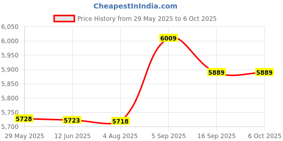 amazon.in Bewinner USB C to Ethernet Adapter, 100M Optical Port Adapter, IEE802.3 and IEEE802.3u Standard, High Speed Mode, Ethernet Server Adapter for Desktop Computers, Notebook Computers bewinner Price History Graph from 29 May 2025 to 5 Oct 2025
