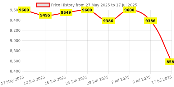 amazon.in Bewinner Voice Changer for Live Streaming with 11 Sound Effects, Plug and Play, Handheld Mini Ghostface Voice Changer for Android OS Price History Graph from 27 May 2025 to 17 Jul 2025