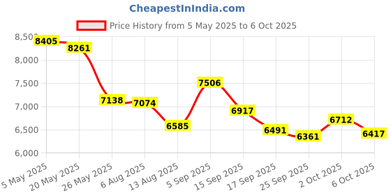 amazon.in Bewinner Webcams with Facial Recognition, 1080P HD Webcam for PC with 30 FPS, USB Web Camera for Computer Desktop, Works with Live Streaming, YouTube, Video Call, Online Meeting, Gaming Price History Graph from 5 May 2025 to 2 Oct 2025