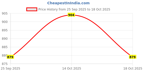 amazon.in peluche Bewitching Blue, Grey & Black Colored Microfiber Necktie for Men peluche Price History Graph from 25 Sep 2025 to 14 Oct 2025