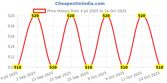 amazon.in BEXCO 0-360 degree Mercury Thermometer pack of 2, 300 mm length bexco Price History Graph from 4 Jul 2025 to 14 Oct 2025