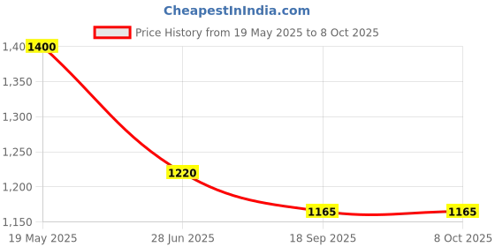 amazon.in BEXCO Quartz Cuvettes for Spectrophotometer and polarimeter with transmission certificate Price History Graph from 19 May 2025 to 8 Oct 2025