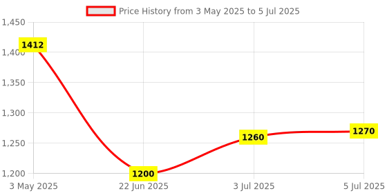 amazon.in BEXCO UV Quartz Cuvette For Spectrophotometer, Pathlength 10mm, Volume 3.5Ml Price History Graph from 3 May 2025 to 5 Jul 2025