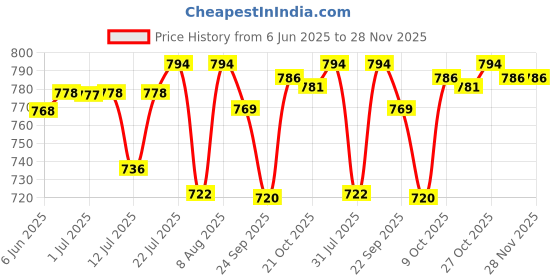 amazon.in Bey Bee Cotton Dry Sheet for Adults and Elderly Patients (Plum, 100 X140 cm) Combo Pack of 2 bey bee Price History Graph from 6 Jun 2025 to 28 Nov 2025