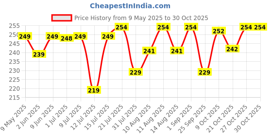 amazon.in beybee Bey Bee Dry Sheet (Medium (100cm X 70cm), Dark Sea Blue) beybee Price History Graph from 9 May 2025 to 27 Oct 2025