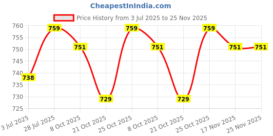 amazon.in Bey Bee Quick Dry Baby Bed Protector Waterproof Sheet Reusable Absorbent Mat Elderly Patients Bedding Underpads (Golden) (Extra Large) (200Cm X 140Cm) Price History Graph from 3 Jul 2025 to 25 Nov 2025