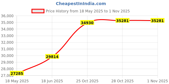 amazon.in Bey-Berk Steel Grey Lacquered Wood Valet Box Price History Graph from 18 May 2025 to 1 Nov 2025