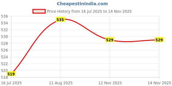amazon.in BeyBee 100% Waterproof Cotton Terry Mattress Protector | Breathable, Hypoallergenic, Washable & 2X Absorbency | Ultra Soft Easy Elastic Fitted Bed Protector (Size-78 * 36, Chocolate) Price History Graph from 16 Jul 2025 to 12 Nov 2025