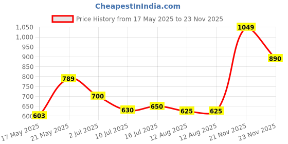 amazon.in BeyBee 100% Waterproof Premium Cotton Terry Mattress Protector | Breathable, Hypoallergenic, Washable & 2X Absorbency | Ultra Soft Easy Elastic Fitted Bed Protector (Size-75 * 72, Dark Blue) beybee Price History Graph from 17 May 2025 to 21 Nov 2025