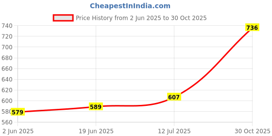 amazon.in BeyBee 100% Waterproof Premium Cotton Terry Mattress Protector | Breathable, Hypoallergenic, Washable & 2X Absorbency | Ultra Soft Easy Elastic Fitted Bed Protector (Size-78 * 36, Dark Blue) Price History Graph from 2 Jun 2025 to 30 Oct 2025