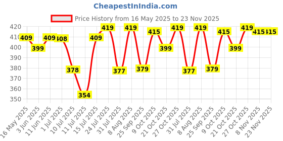 amazon.in BeyBee Instadry Anti-Piling Fleece Extra Absorbent Quick Dry Sheet for New Born Babies, Cotton Bed Protector Mattress, Reusable Waterproof Baby Cot Sheet for Infant, Large Size 140x100cm, Salmon Rose beybee Price History Graph from 16 May 2025 to 22 Nov 2025