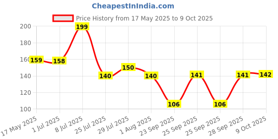 amazon.in BeyBee Instadry Anti-Piling Fleece Extra Absorbent Quick Dry Sheet for New Born Babies, Cotton Bed Protector Mattress, Reusable Waterproof baby Cot sheet for Toddler Infant, Small size 50x70cm, Violet beybee Price History Graph from 17 May 2025 to 9 Oct 2025