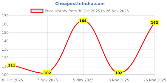 amazon.in BeyBee Instadry Anti-Piling Fleece Extra Absorbent Quick Dry Sheet for New Born Babies, Cotton Bed Protector Mattress, Waterproof Baby Cot Sheet for Toddler Infant, Small Size 50x70cm, Royal Blue Price History Graph from 30 Oct 2025 to 26 Nov 2025
