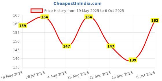 amazon.in BeyBee Instadry Anti-Piling Fleece Extra Absorbent Quick Dry Sheet for New Born Babies, Cotton Bed Protector Mattress, Waterproof Baby Cot Sheet for Toddler Infant, Small Size 50x70cm, Salmon Rose beybee Price History Graph from 19 May 2025 to 6 Oct 2025