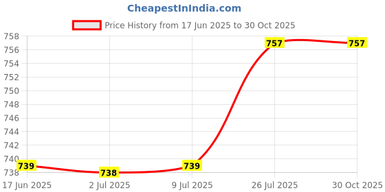 amazon.in BeyBee Instadry Anti-Piling Fleece Extra Absorbent Quick Dry Sheet for New Born Babies, Cotton Bed Protector Mattress, Waterproof Baby Cot Sheet for Toddler Infant, X-Large 200x140cm, Dark Sea Blue Price History Graph from 17 Jun 2025 to 30 Oct 2025