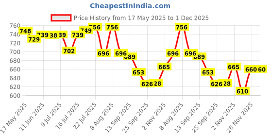 amazon.in BeyBee Quick Dry Waterproof Protector Dry Sheet - X-Large (Beige) beybee Price History Graph from 17 May 2025 to 1 Dec 2025