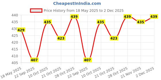 amazon.in BeyBee ® Cotton Waterproof Bed Protector Dry Sheet Gifts Pack (Medium , Royal Blue/Maroon) - Pack of 2 Price History Graph from 18 May 2025 to 2 Dec 2025