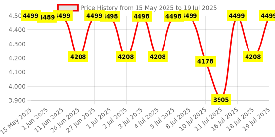 amazon.in BeyBee Reclining Baby Stroller/Pram for 0 to 3 Years with Mosquito Net, New Born/Toddler/Kid, 5 Point Safety Harness, Adjustable backrest,Storage Rack, Organizer Bag, Reversible Handlebar (Blue) beybee Price History Graph from 15 May 2025 to 16 Jul 2025