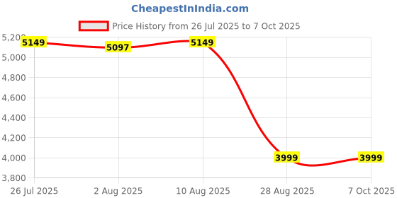 amazon.in BeyBee Reclining Musical Stroller with Bottle Holder & Mosquito Net for Baby|Buggy Pram for Newborn with 5 Point Safety Harness,Storage Rack, Organizer Bag, Reversible Handle|Kid Age 0-5 Years(Blue) Price History Graph from 26 Jul 2025 to 7 Oct 2025