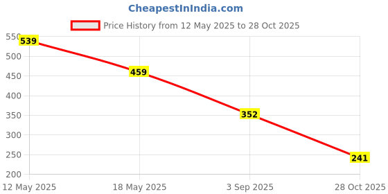 amazon.in BeyBee Silicone BPA Free Natural Organic Nipple Teethers with Storage Box for Newborn|Non-Toxic Baby Safe teether| Ideal for 6 to 12 Months Baby Infant|Teething Toys for Babies Toddler (Pack of 3) beybee Price History Graph from 12 May 2025 to 28 Oct 2025