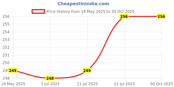 amazon.in BeyBee Waterproof Quick Dry Sheet for Baby| Bed Pad Anti-Piling Fleece Extra Absorbent Washable Matress Protector| Baby Bed Protector Sheet for Toddler Children, Medium Size, 100x70cm, Red beybee Price History Graph from 19 May 2025 to 30 Oct 2025