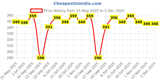 amazon.in BeyBee Waterproof Quick Dry Sheet for Baby|Anti-Piling Fleece Extra Absorbent Washable Mattress Protector|Bed Protector Sheet for Toddler Small Combo 70x50 CM Pack of 3 Rani Pink+Golden+Maroon Price History Graph from 15 May 2025 to 1 Dec 2025