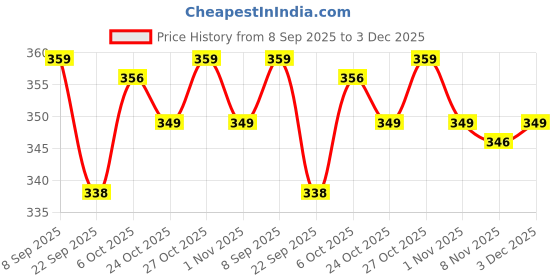 amazon.in BeyBee Waterproof Quick Dry Sheet for Baby|Anti-Piling Fleece Extra Absorbent Washable Mattress Protector|Bed Protector Sheet for Toddler Small Combo 70x50 CM Pack of 3 Royal Blue+Salmon Rose+Peach Price History Graph from 8 Sep 2025 to 3 Dec 2025