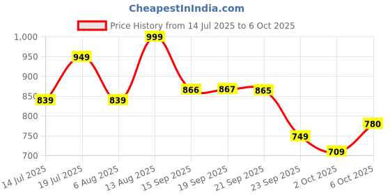 amazon.in Beyblade Bey Blade Burst Quaddrive Berserk Balderov B7 and Cyclone Belfyre B7 Spinning Top Dual Pack Battling Game Top Toy Price History Graph from 14 Jul 2025 to 6 Oct 2025