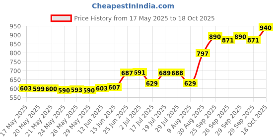 amazon.in Beyblade Burst QuadDrive Destruction Belfyre B7 Spinning Top Starter Pack Battling Game Top Toy with Launcher Price History Graph from 17 May 2025 to 18 Oct 2025