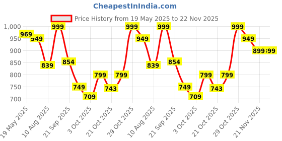 amazon.in BEYBLADE Burst QuadDrive Destruction Ifritor I7 and Stone Nemesis N7 - Bey Blade Spinning Top Dual Pack, Beyblade Battling Game Top Toy with Launcher for Kids Ages 8+, Original Beyblade by Hasbro Price History Graph from 19 May 2025 to 22 Nov 2025